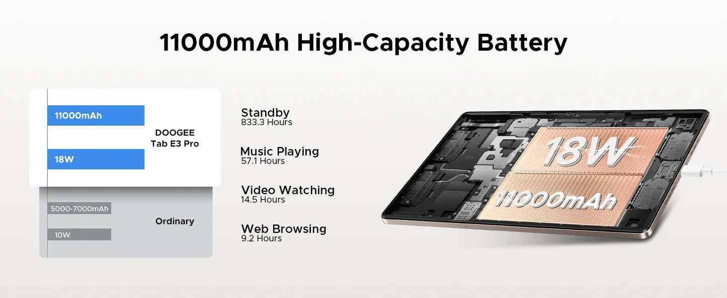 DOOGEE Tab E3 Pro 2 in 1 Tablet PC Gemini AI 13'' IPS Display 8GB 256GB 11000mAh Battery Android 15 High Quality Quad Speakers